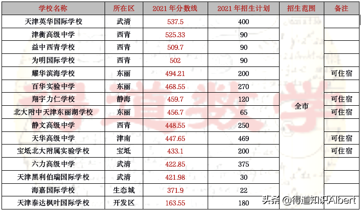 长沙耀华中学录取标准6 关于天津中考，涉及报名录取、难度模式、转学政策等十大问题