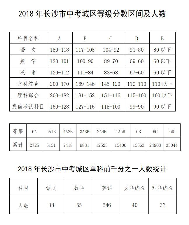 长沙耀华中学特长生 2018年长沙市中考A线新鲜出炉！（附成绩查询方式）