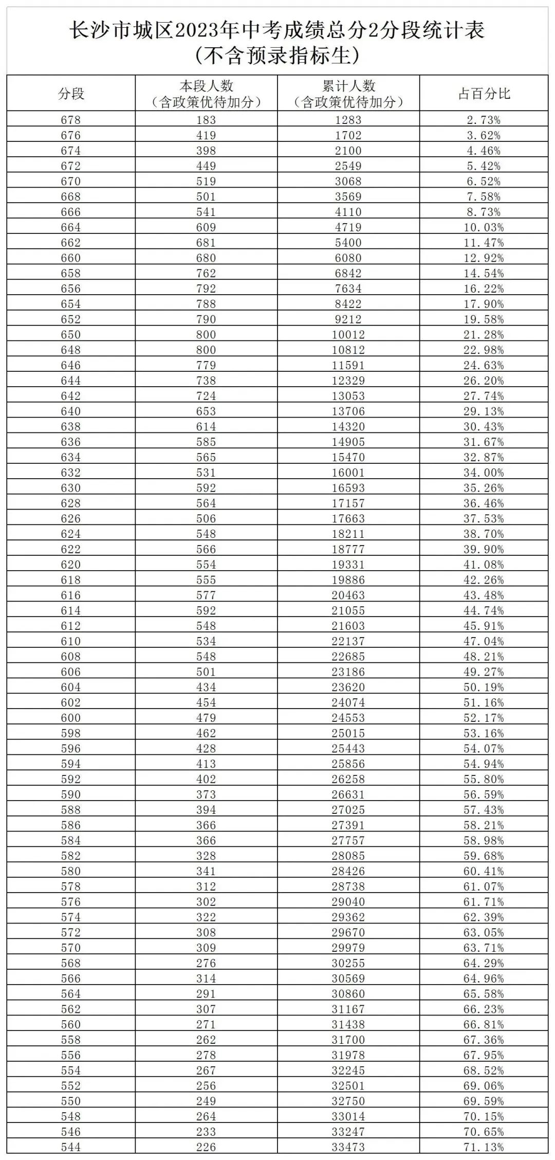 长沙耀华中学校录取线 长沙各校录取线公布！“四大”最低656分，附录取方式