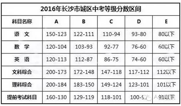 长沙耀华中学校录取线 2016年长沙市城区等级分数概况及各校预测分数线