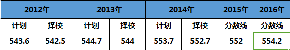 长沙耀华高中学校升学率 2017中考报考资料｜14所市重点高校历年录取情况分析