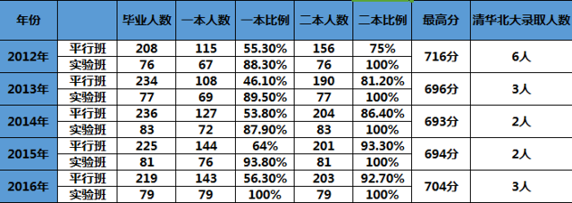 长沙耀华高中学校升学率 2017中考报考资料｜14所市重点高校历年录取情况分析