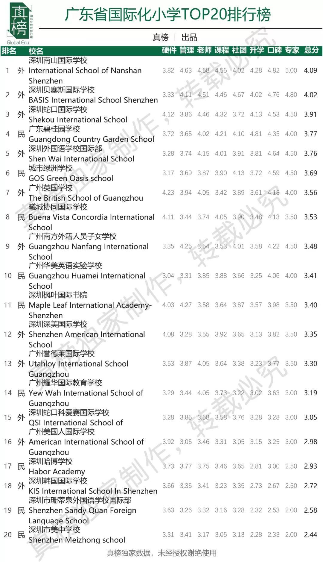 长沙耀华高中学校升学率 北上广深大PK，谁才是国际化教育第一城？