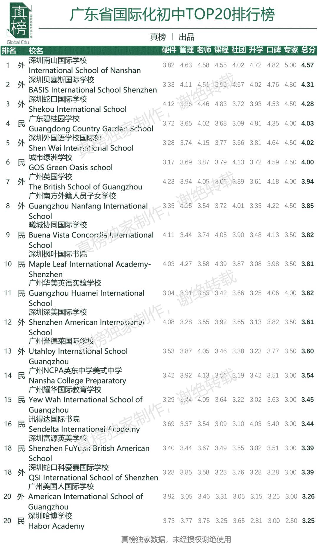 长沙耀华高中学校升学率 北上广深大PK，谁才是国际化教育第一城？