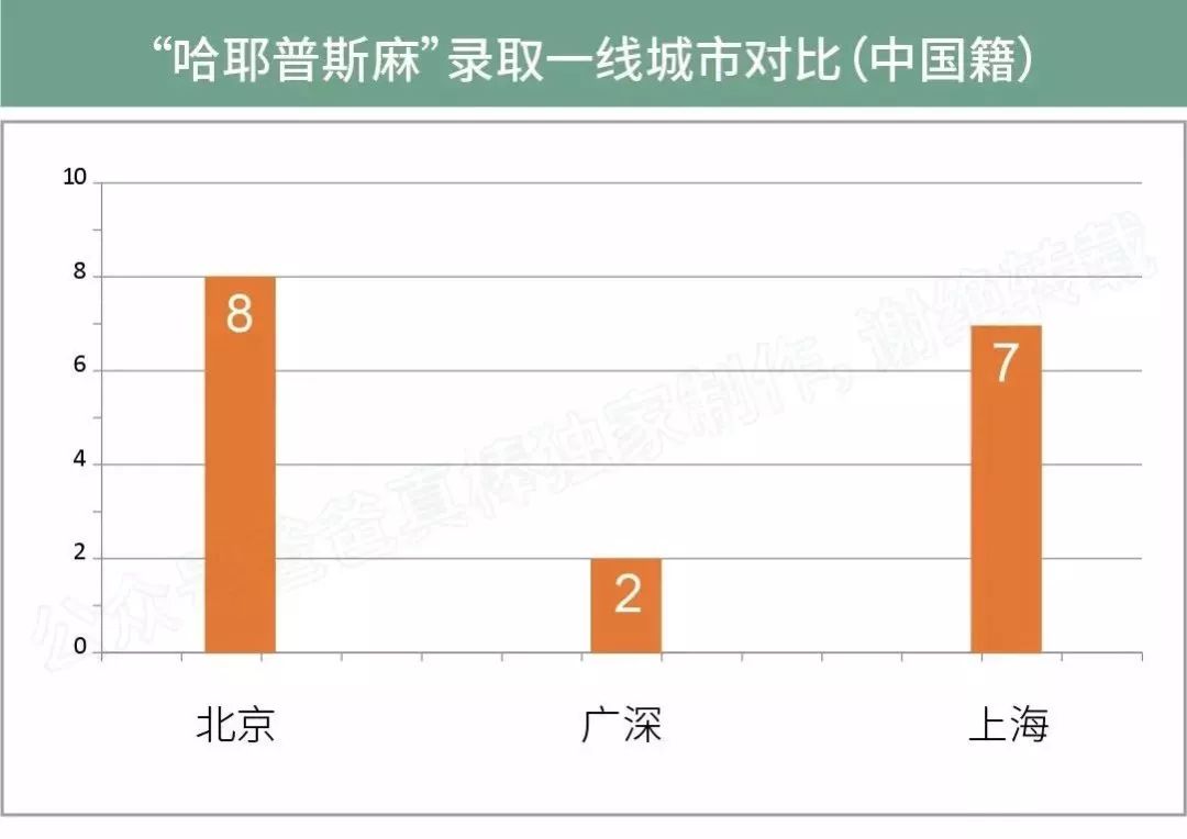 长沙耀华高中学校升学率 北上广深大PK，谁才是国际化教育第一城？