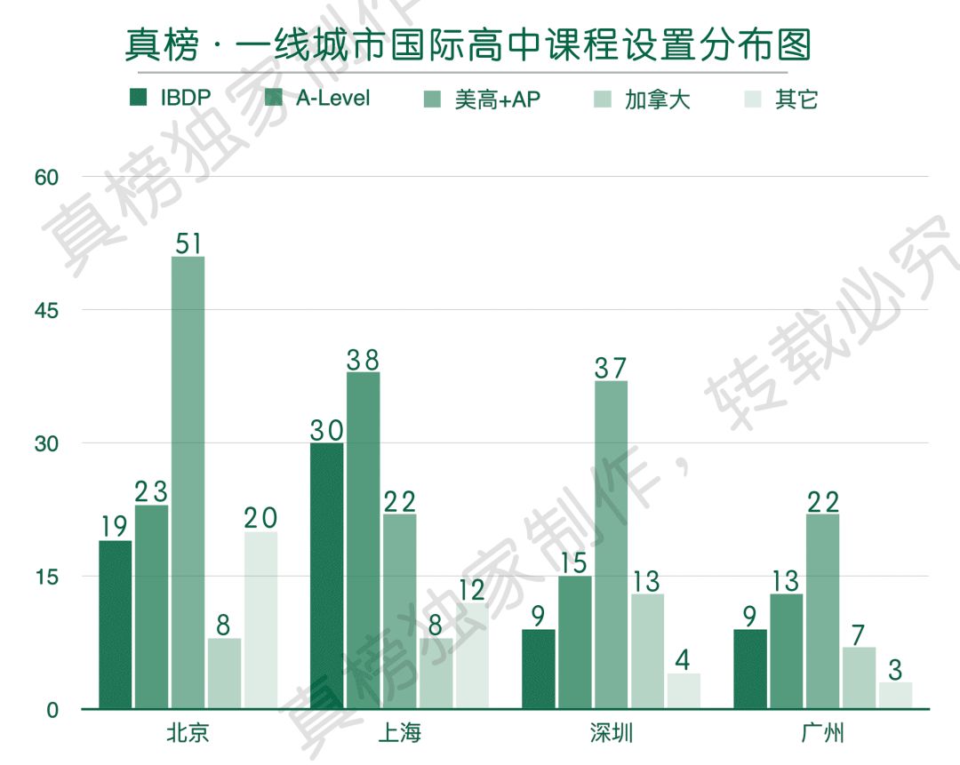 长沙耀华高中学校升学率 北上广深大PK，谁才是国际化教育第一城？