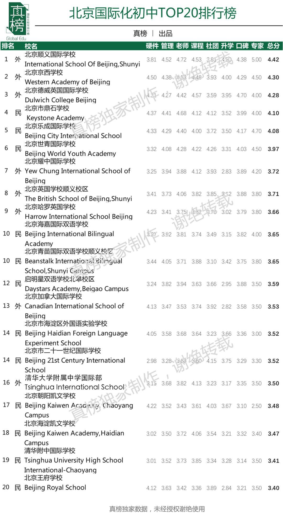 长沙耀华高中学校升学率 北上广深大PK，谁才是国际化教育第一城？