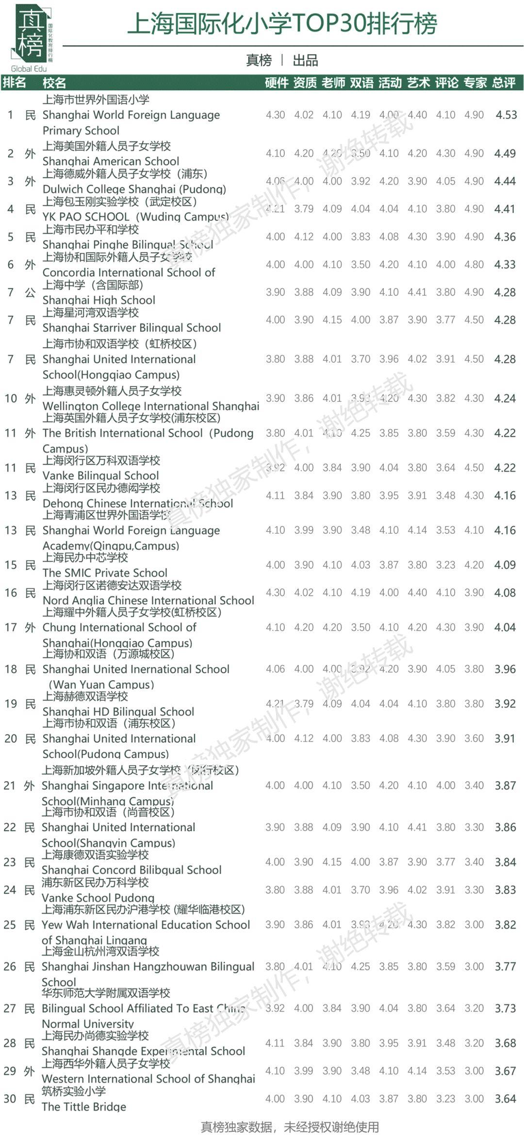 长沙耀华高中学校升学率 北上广深大PK，谁才是国际化教育第一城？