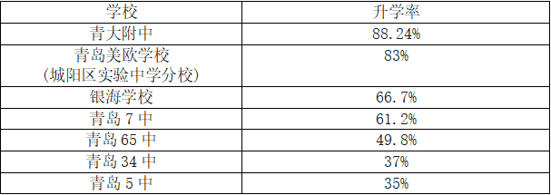 长沙耀华中学升学率怎样 青岛中考升学率怎样？结果令人意外！