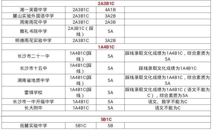 长沙耀华中学 升学率如何 志愿填报倒计时丨中考有C、D的孩子，还有这些学校可以选