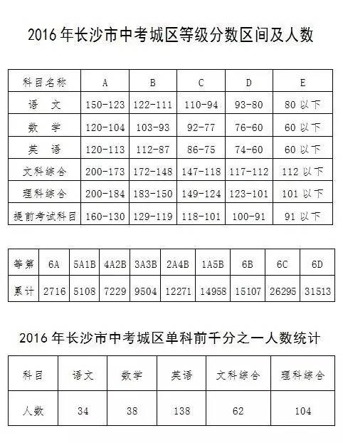 长沙耀华中学高中招生要求 【权威发布】最全2016长沙高中录取等第线及各校招生电话！