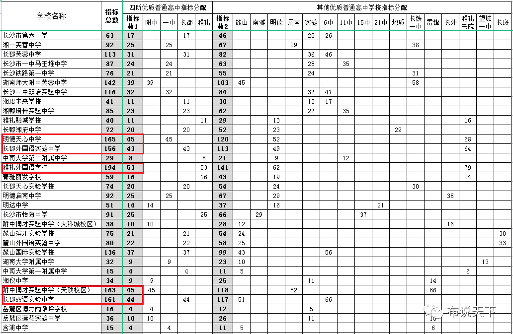 长沙耀华中学成绩排名 全市第一全！2023年长沙中考51所初中最新数据出炉！