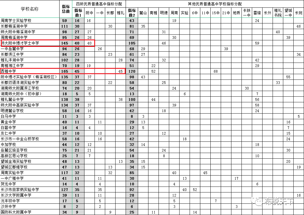 长沙耀华中学成绩排名 全市第一全！2023年长沙中考51所初中最新数据出炉！