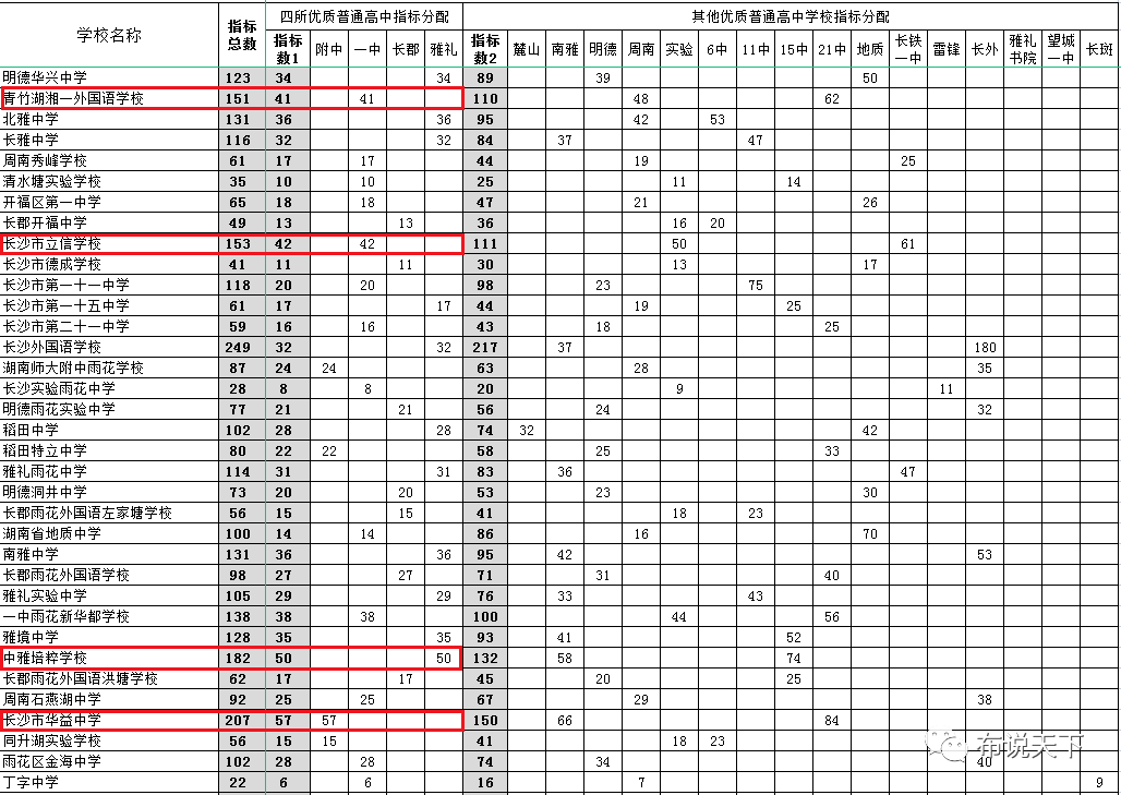 长沙耀华中学成绩排名 全市第一全！2023年长沙中考51所初中最新数据出炉！