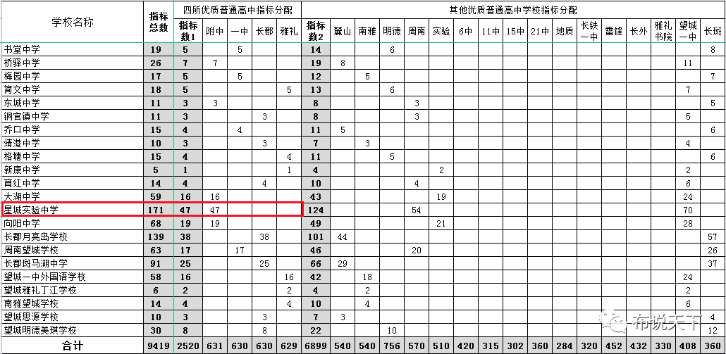 长沙耀华中学成绩排名 全市第一全！2023年长沙中考51所初中最新数据出炉！