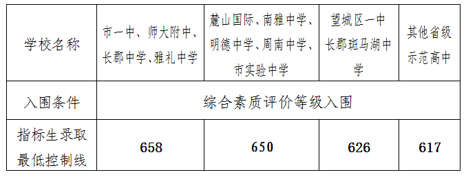 长沙市耀华中学招生考试 长沙城区中考中招控制线出炉，附高中学校录取解读！