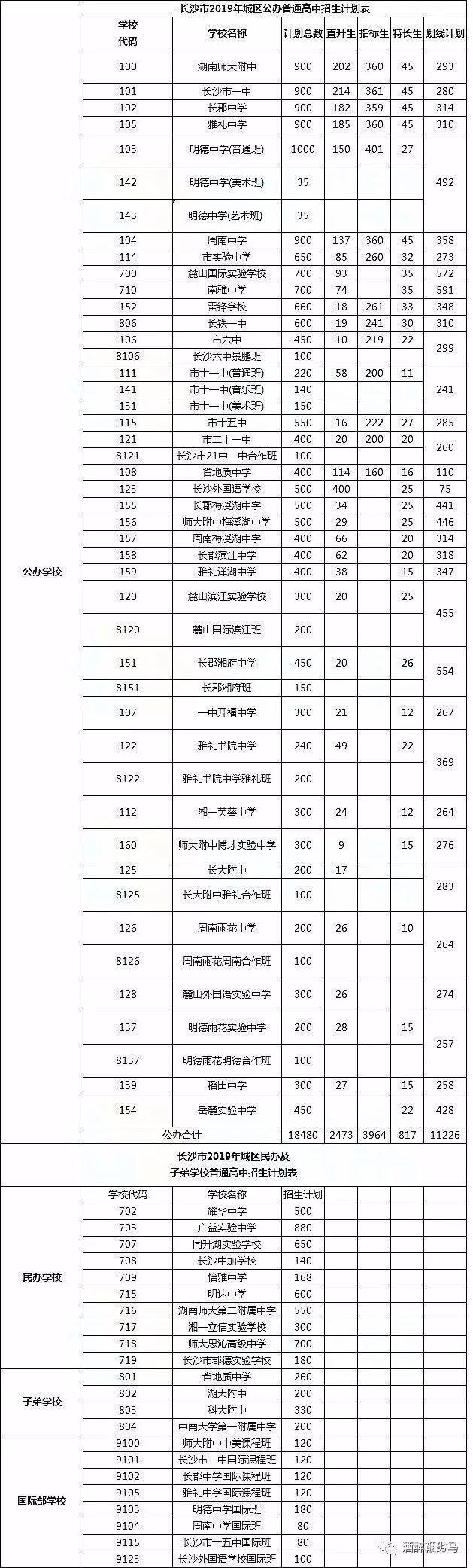 长沙耀华中学升学率多少 长沙中考揭晓：“青竹湖湘一”一骑绝尘，6A生源抢夺战将开启？