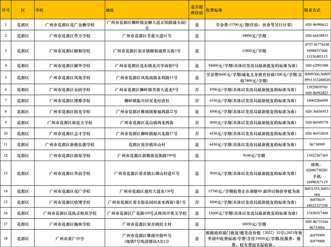 长沙耀华中学学费贵吗 在广州读【民办】中小学的要多少钱？民办学校最新收费情况