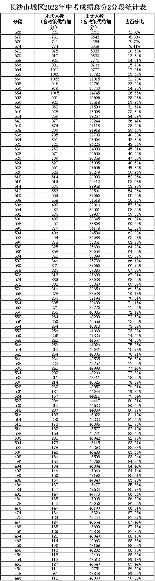 长沙市耀华中学招生考试 2022年长沙市城区中考成绩分段表及各学校录取参考名次