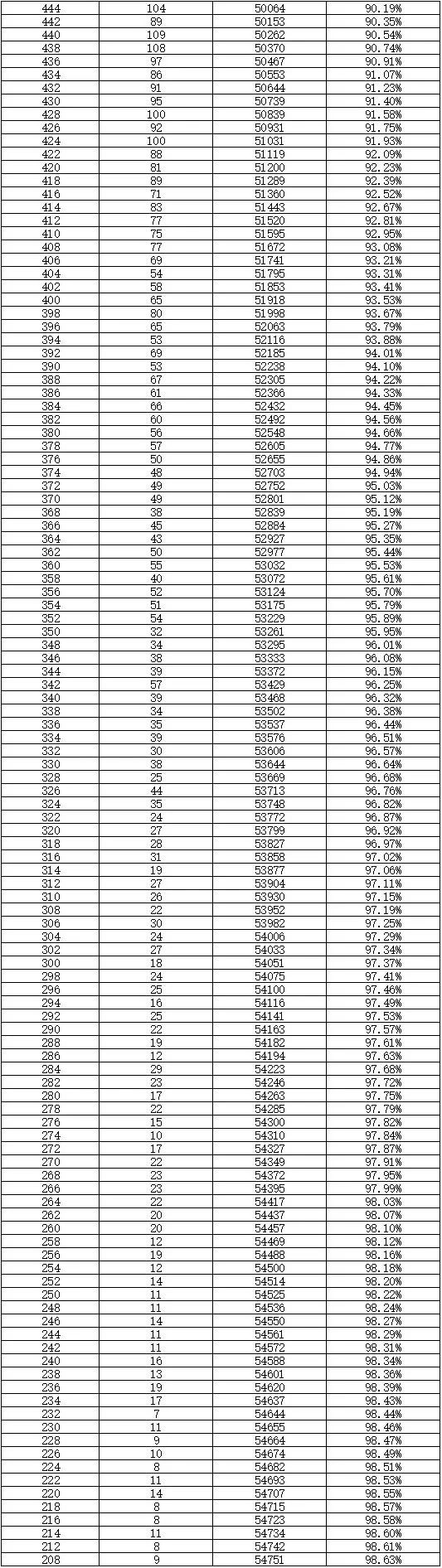 长沙市耀华中学招生考试 2022年长沙市城区中考成绩分段表及各学校录取参考名次