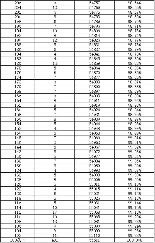 长沙市耀华中学招生考试 2022年长沙市城区中考成绩分段表及各学校录取参考名次