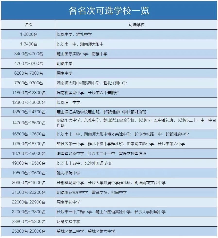 长沙市耀华中学招生考试 2022年长沙市城区中考成绩分段表及各学校录取参考名次