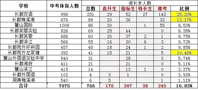 长沙耀华中学升学率多少 2019长郡系初中升学情况解析，择校必看！