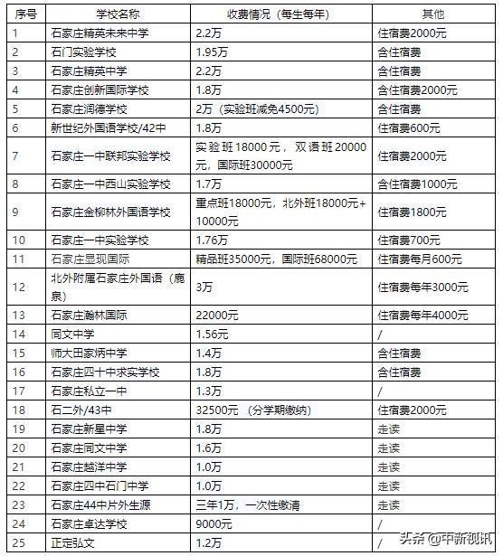 长沙耀华中学学费贵吗 石家庄热门学校收费一览表 | 2020择校必备！