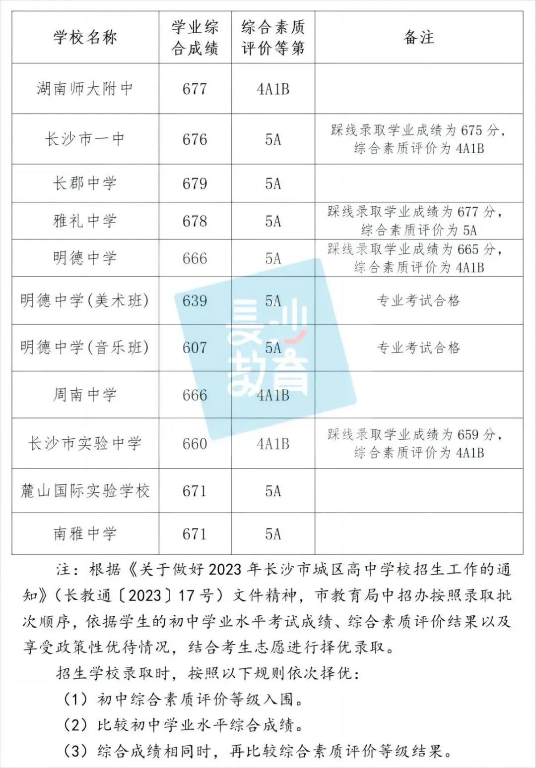 耀华中学长沙录取分数多少 2023年长沙市城区第三批普通高中招生录取线公布