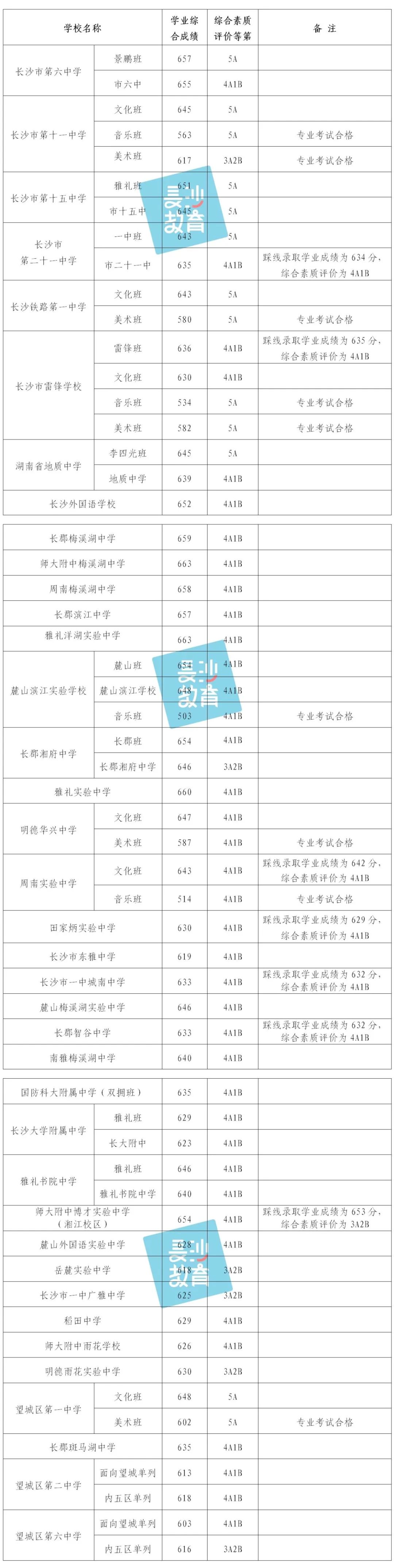 耀华中学长沙录取分数多少 2023年长沙市城区第三批普通高中招生录取线公布