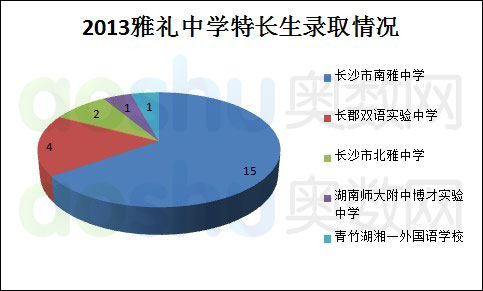 长沙市耀华中学是什么高中 4.4.1 高中愿景为雅礼中学的同学小升初如何择校