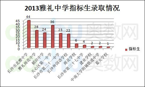 长沙市耀华中学是什么高中 4.4.1 高中愿景为雅礼中学的同学小升初如何择校