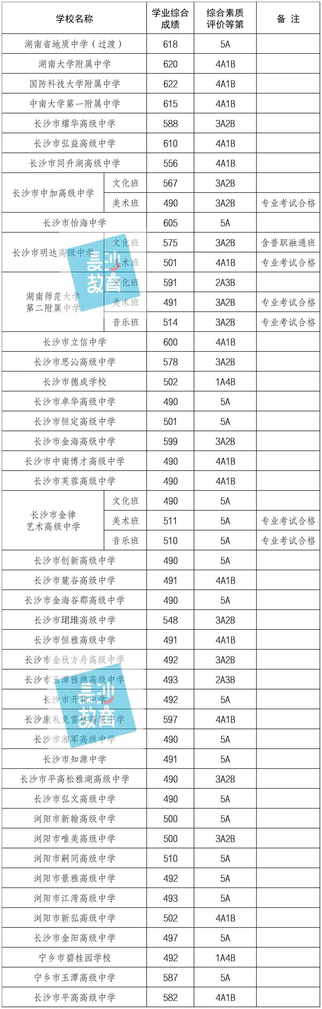 耀华中学录取分数线长沙 2023年长沙市城区第三批普通高中招生录取线公布