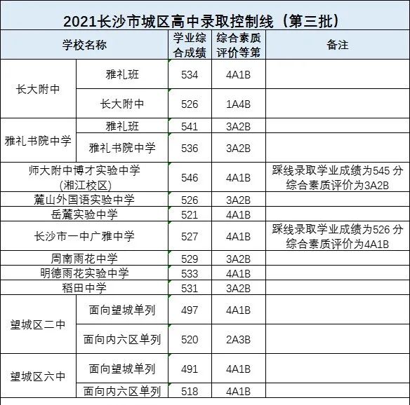 长沙耀华中学是普通高中吗 定了！事关长沙城区普高招生！最多可填20个志愿！附2021年各普通高中录取控制线