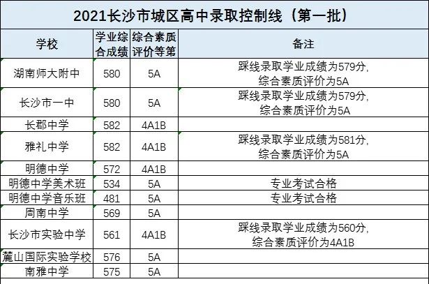 长沙耀华中学是普通高中吗 定了！事关长沙城区普高招生！最多可填20个志愿！附2021年各普通高中录取控制线