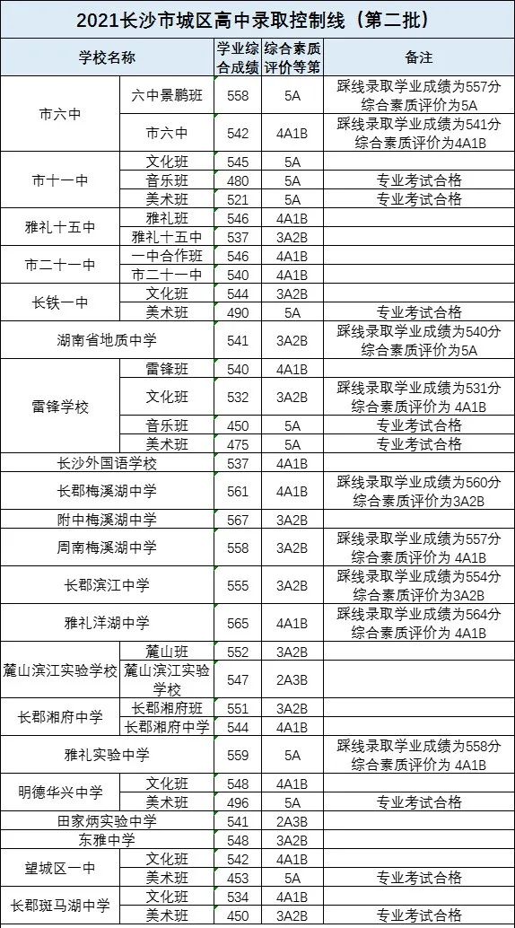 长沙耀华中学是普通高中吗 定了！事关长沙城区普高招生！最多可填20个志愿！附2021年各普通高中录取控制线