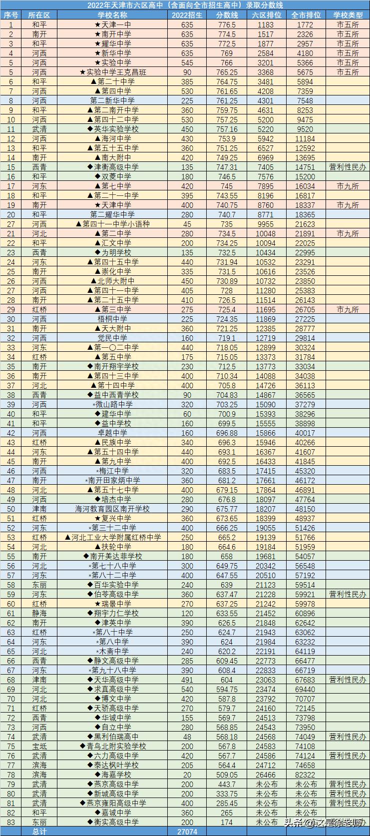 耀华中学长沙高考升学率 2023中考升学必看！天津市内六区高中录取分数线大汇总