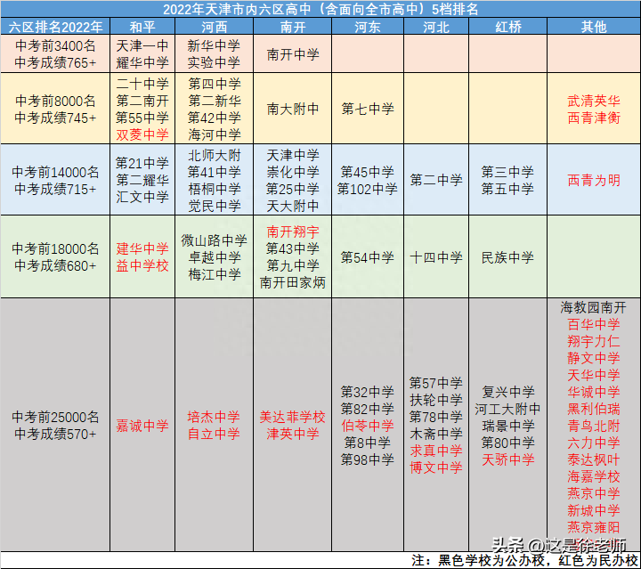 耀华中学长沙高考升学率 2023中考升学必看！天津市内六区高中录取分数线大汇总