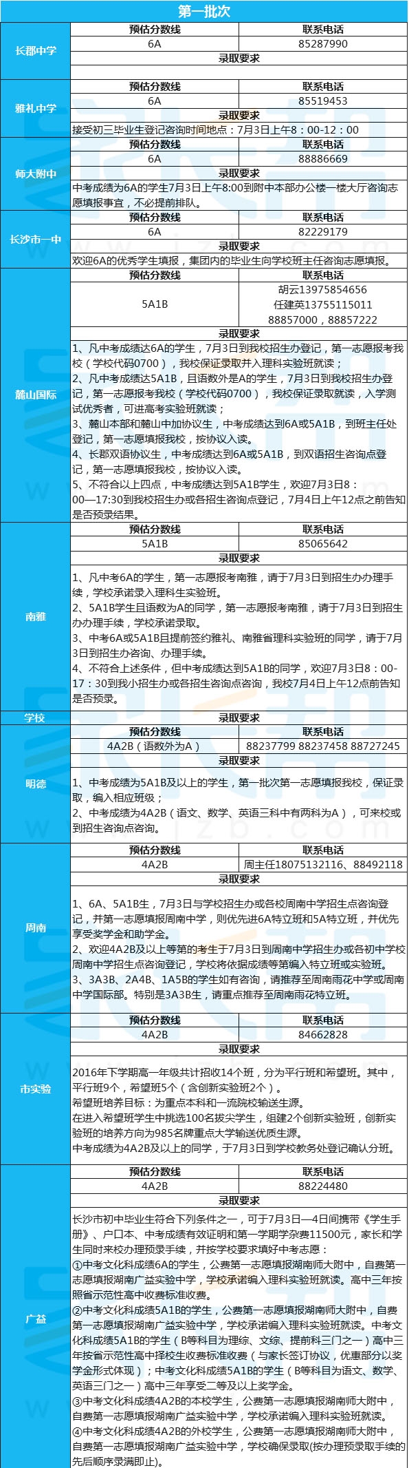 长沙天心一中到耀华中学 最新！2016年长沙各高中预估分数线及录取要求汇总（36所学校）