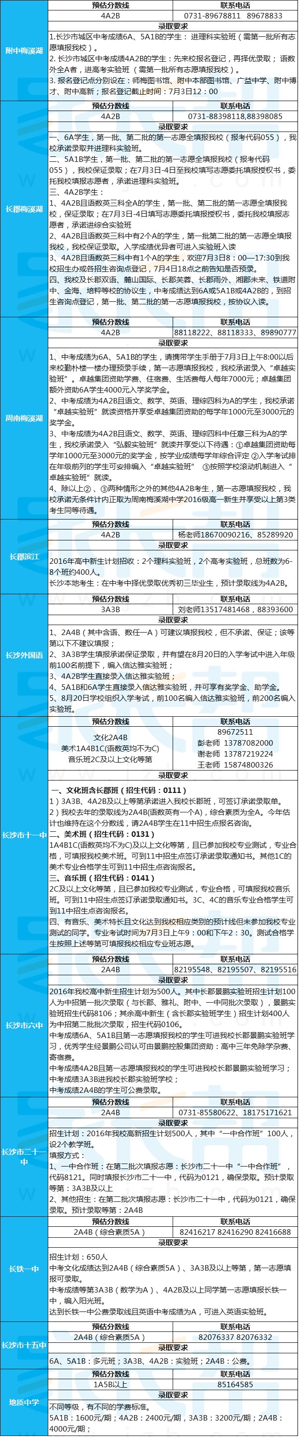 长沙天心一中到耀华中学 最新！2016年长沙各高中预估分数线及录取要求汇总（36所学校）