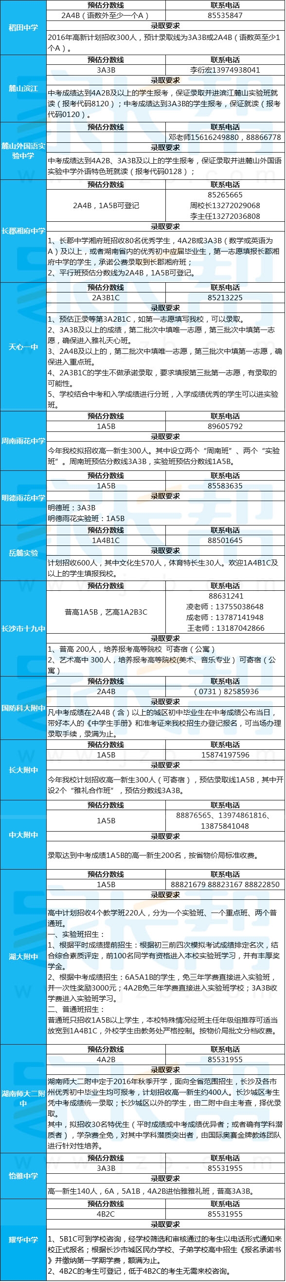 长沙天心一中到耀华中学 最新！2016年长沙各高中预估分数线及录取要求汇总（36所学校）