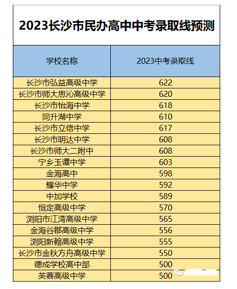 长沙市耀华中学分数线 2023年中考开始“放榜”，普高录取分数线高到离谱，学生欲哭无泪！