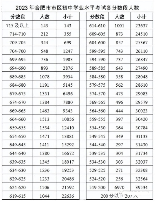 长沙市耀华中学分数线 2023年中考开始“放榜”，普高录取分数线高到离谱，学生欲哭无泪！