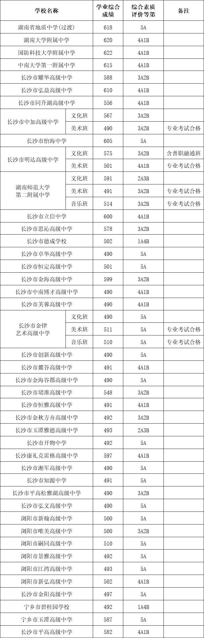 长沙市耀华中学对应高考的大学 2023年长沙市城区第三批普通高中招生录取线公布