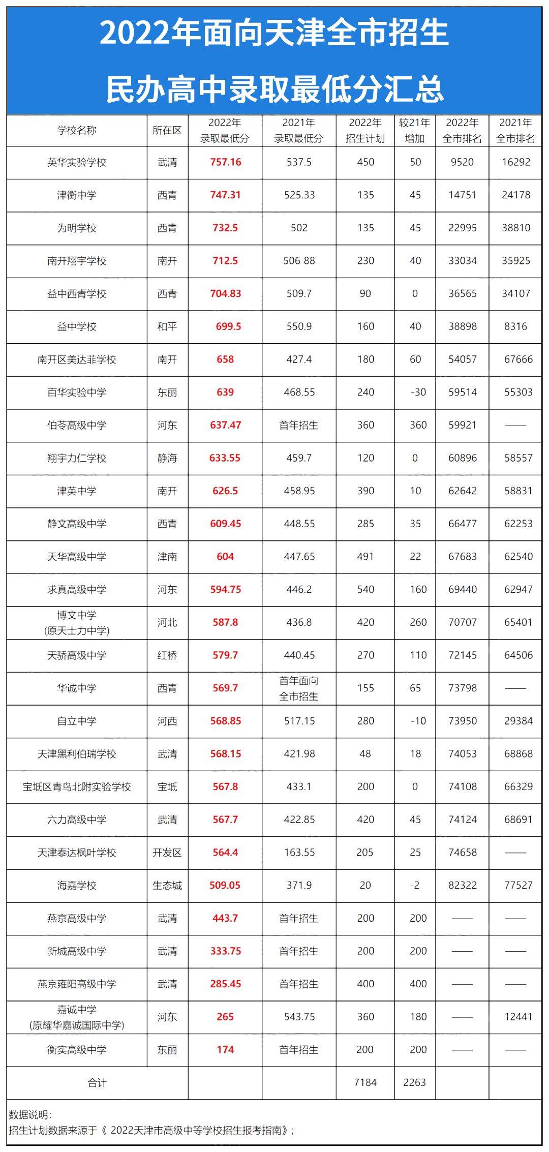 长沙市耀华中学分数线 2023天津中考分数线参考！2022年天津全市高中录取分数线+招生计划