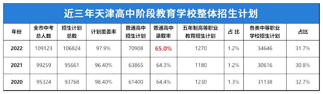 长沙市耀华中学分数线 2023天津中考分数线参考！2022年天津全市高中录取分数线+招生计划