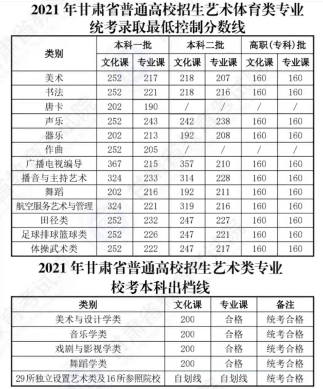 长沙耀华中学的录取分数线 2021年各省高考录取分数线汇总