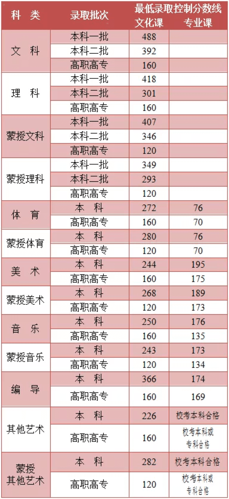 长沙耀华中学的录取分数线 2021年各省高考录取分数线汇总