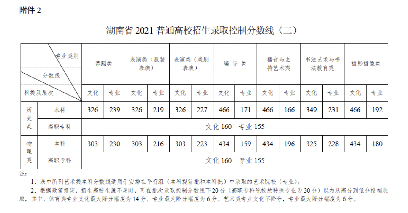 长沙耀华中学的录取分数线 2021年各省高考录取分数线汇总