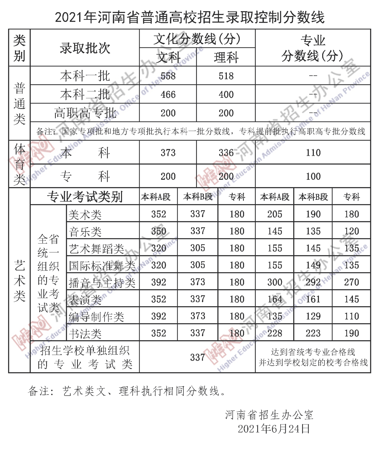 长沙耀华中学的录取分数线 2021年各省高考录取分数线汇总